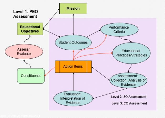 Assessemnt flow diagram